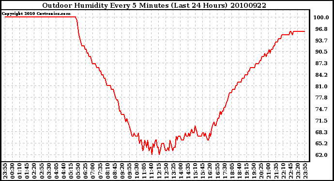 Milwaukee Weather Outdoor Humidity Every 5 Minutes (Last 24 Hours)