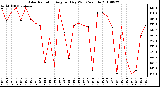 Milwaukee Weather Solar Radiation Avg per Day W/m2/minute