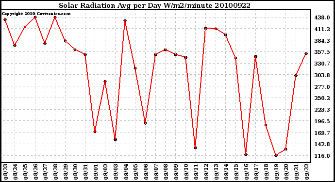 Milwaukee Weather Solar Radiation Avg per Day W/m2/minute