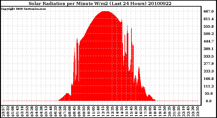 Milwaukee Weather Solar Radiation per Minute W/m2 (Last 24 Hours)