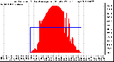 Milwaukee Weather Solar Radiation & Day Average per Minute W/m2 (Today)