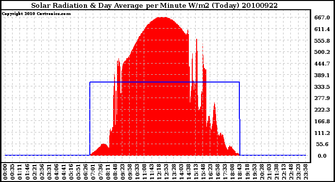 Milwaukee Weather Solar Radiation & Day Average per Minute W/m2 (Today)