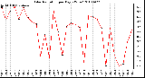 Milwaukee Weather Solar Radiation per Day KW/m2