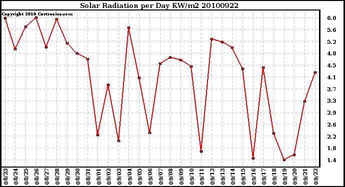 Milwaukee Weather Solar Radiation per Day KW/m2