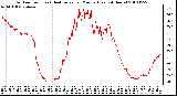 Milwaukee Weather Outdoor Temp (vs) Heat Index per Minute (Last 24 Hours)