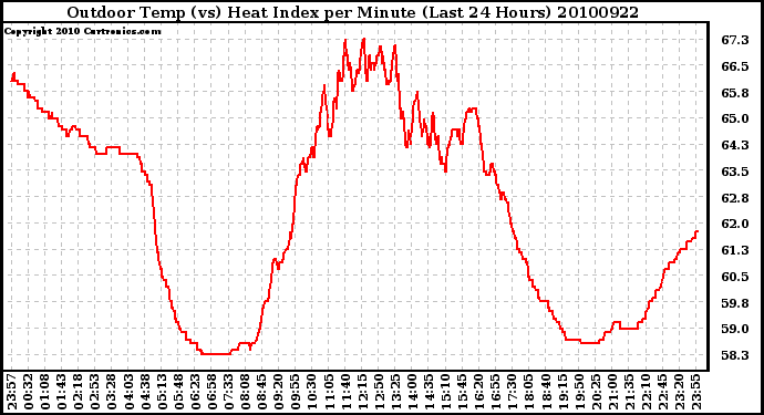 Milwaukee Weather Outdoor Temp (vs) Heat Index per Minute (Last 24 Hours)