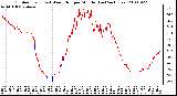 Milwaukee Weather Outdoor Temp (vs) Wind Chill per Minute (Last 24 Hours)