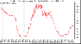 Milwaukee Weather Outdoor Temperature per Minute (Last 24 Hours)