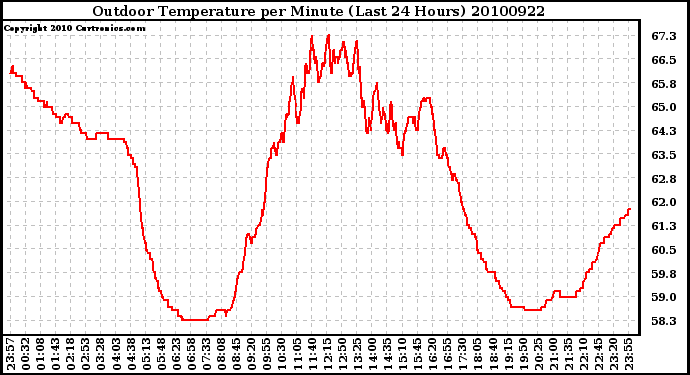 Milwaukee Weather Outdoor Temperature per Minute (Last 24 Hours)