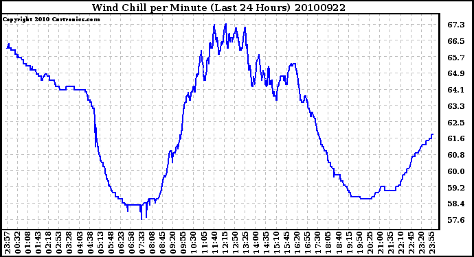 Milwaukee Weather Wind Chill per Minute (Last 24 Hours)