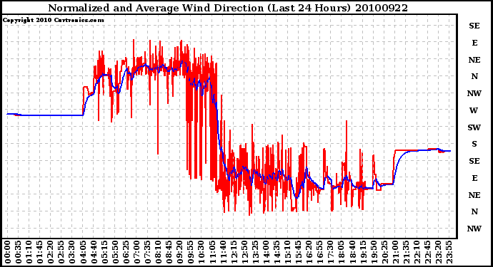 Milwaukee Weather Normalized and Average Wind Direction (Last 24 Hours)