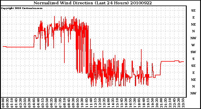 Milwaukee Weather Normalized Wind Direction (Last 24 Hours)