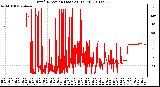 Milwaukee Weather Wind Direction (Last 24 Hours)