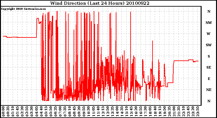 Milwaukee Weather Wind Direction (Last 24 Hours)