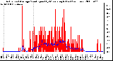 Milwaukee Weather Actual and Average Wind Speed by Minute mph (Last 24 Hours)