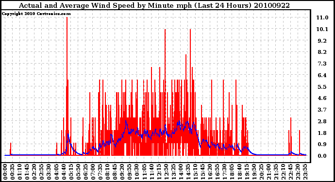 Milwaukee Weather Actual and Average Wind Speed by Minute mph (Last 24 Hours)