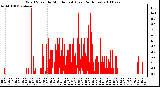 Milwaukee Weather Wind Speed by Minute mph (Last 24 Hours)