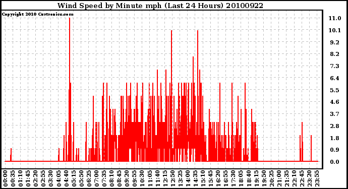 Milwaukee Weather Wind Speed by Minute mph (Last 24 Hours)