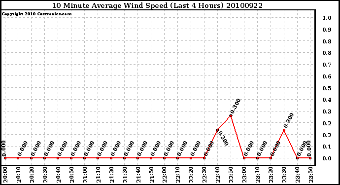 Milwaukee Weather 10 Minute Average Wind Speed (Last 4 Hours)