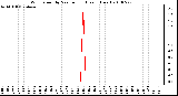 Milwaukee Weather Wind Speed by Minute mph (Last 1 Hour)