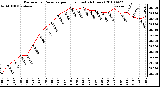 Milwaukee Weather Barometric Pressure per Hour (Last 24 Hours)