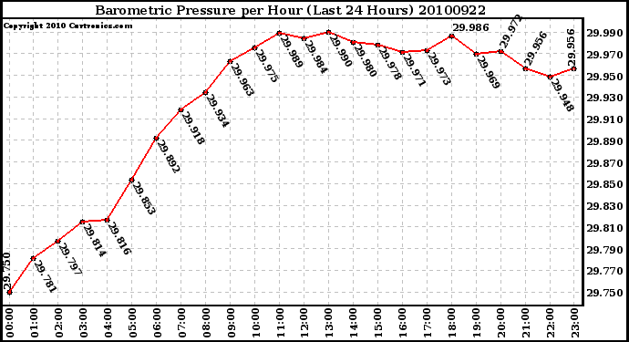 Milwaukee Weather Barometric Pressure per Hour (Last 24 Hours)