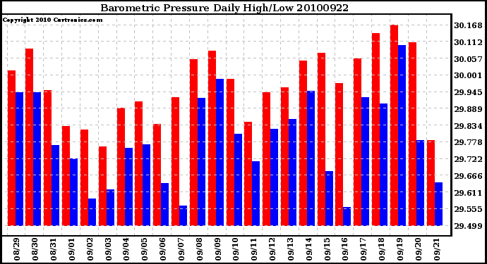 Milwaukee Weather Barometric Pressure Daily High/Low