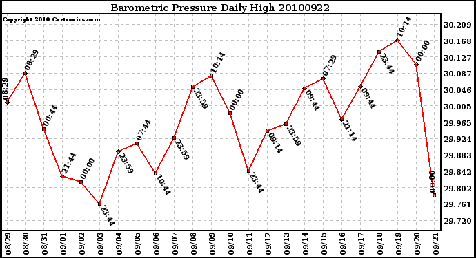 Milwaukee Weather Barometric Pressure Daily High