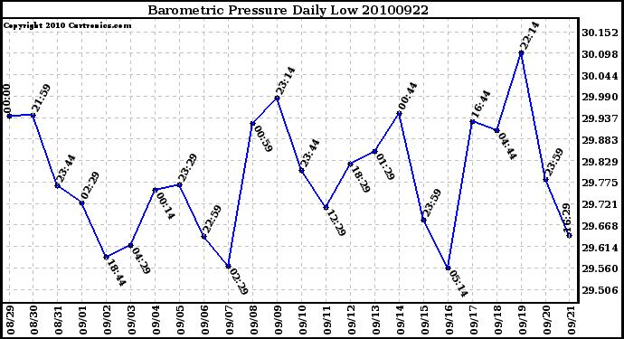 Milwaukee Weather Barometric Pressure Daily Low