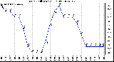 Milwaukee Weather Wind Chill (Last 24 Hours)