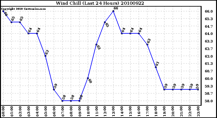 Milwaukee Weather Wind Chill (Last 24 Hours)