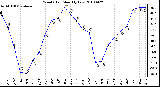 Milwaukee Weather Wind Chill Monthly Low