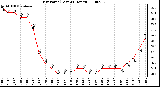 Milwaukee Weather Dew Point (Last 24 Hours)