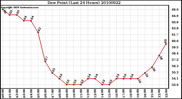 Milwaukee Weather Dew Point (Last 24 Hours)