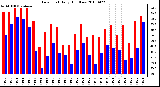 Milwaukee Weather Dew Point Daily High/Low