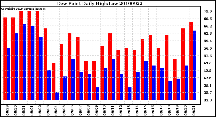 Milwaukee Weather Dew Point Daily High/Low