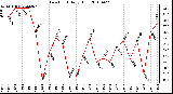 Milwaukee Weather Dew Point Daily High