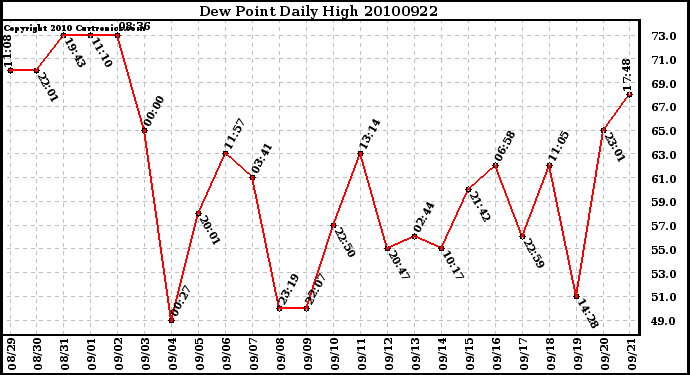 Milwaukee Weather Dew Point Daily High