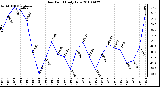 Milwaukee Weather Dew Point Daily Low