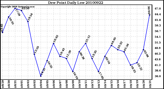 Milwaukee Weather Dew Point Daily Low