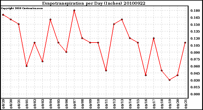 Milwaukee Weather Evapotranspiration per Day (Inches)