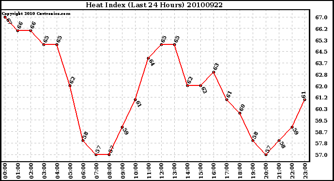 Milwaukee Weather Heat Index (Last 24 Hours)