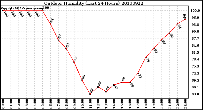 Milwaukee Weather Outdoor Humidity (Last 24 Hours)