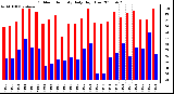 Milwaukee Weather Outdoor Humidity Daily High/Low