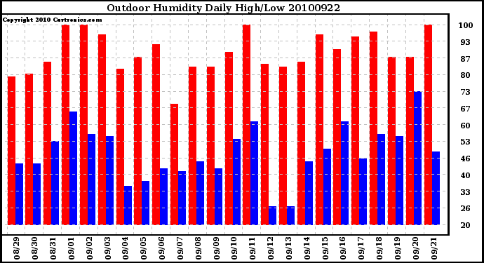 Milwaukee Weather Outdoor Humidity Daily High/Low