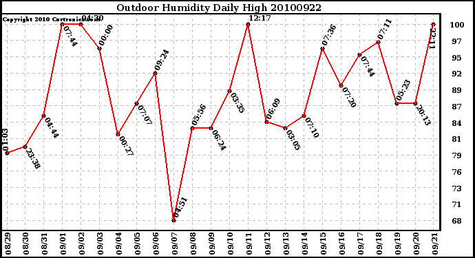 Milwaukee Weather Outdoor Humidity Daily High