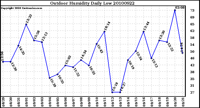 Milwaukee Weather Outdoor Humidity Daily Low