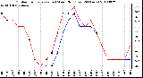 Milwaukee Weather Outdoor Temperature (vs) Wind Chill (Last 24 Hours)