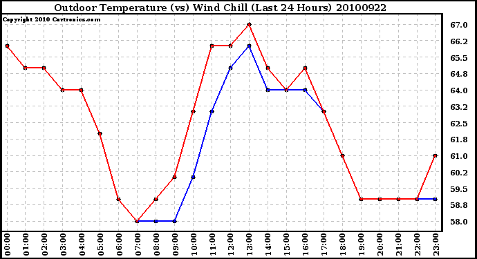 Milwaukee Weather Outdoor Temperature (vs) Wind Chill (Last 24 Hours)