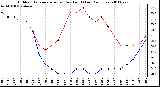 Milwaukee Weather Outdoor Temperature (vs) Dew Point (Last 24 Hours)